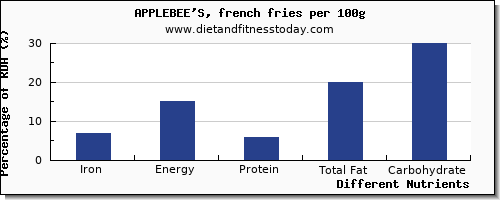 chart to show highest iron in french fries per 100g